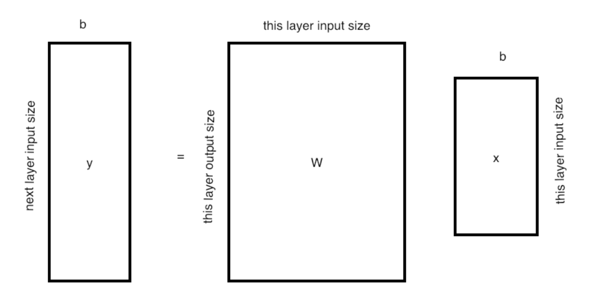 Shapes of arrays in a single layer